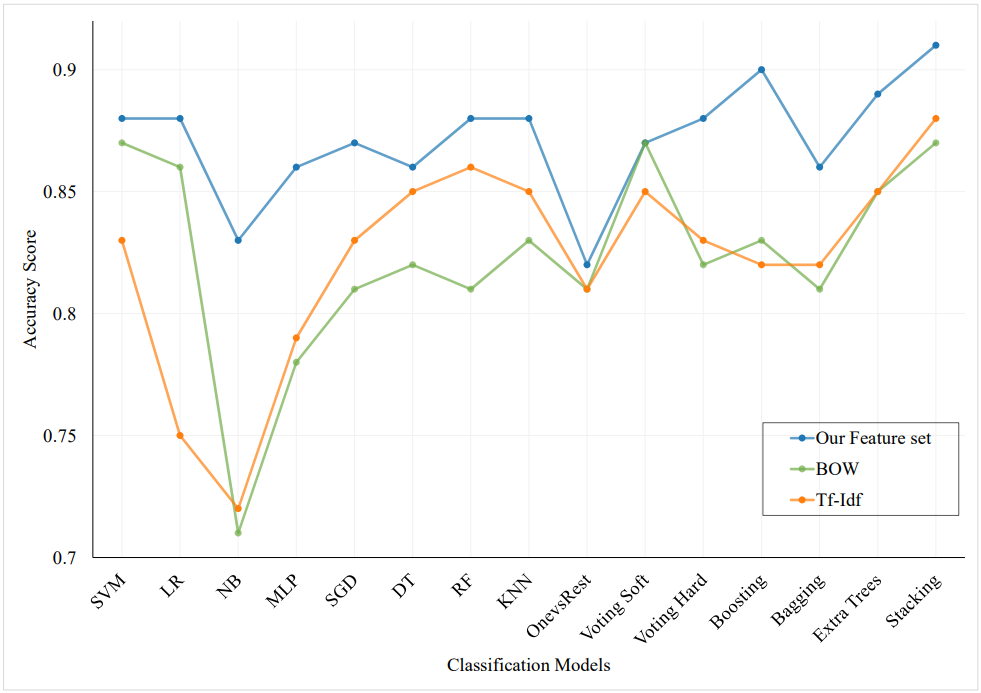 Fig. 5: Comparison of our feature set with word embedding methods.