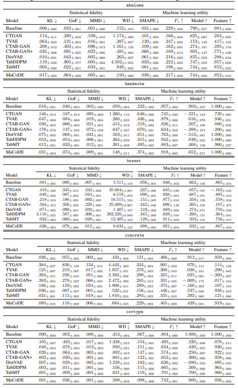 Table 11: Q1: Statistical fidelity and machine learning utility for each dataset. The means and the standard errors of the mean across 10 repeated experiments are reported. ‘Baseline’ refers to the result obtained using half of the real training dataset. ↑ (↓) denotes higher (lower) is better.