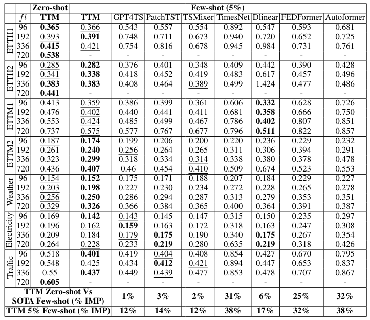 Table 1: Zero-shot and Few-shot 5% performance (MSE) of TTM and all SOTA models on D1 datasets for varying forecast lengths (f l). Bold and underscore denote the best and the second best. For longer f l (720), some datasets fail to generate fine-tuning samples with just 5% of the data, denoted as ‘-’. The last two rows show relative improvement (IMP) of TTM zero-shot and few-shot w.r.t. SOTA few-shot results. IMP is calculated based on the mean of the percentage improvement of TTM achieved across all rows.