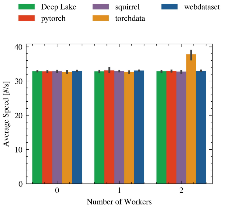 Figure 22. Comparing the impact of the number of workers in CoCo with multiple GPUs.