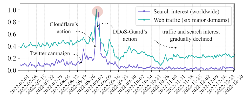 Figure 3: Normalised levels of global search and web traffic to KIWI FARMS. The red bubble indicates the Streisand effect.