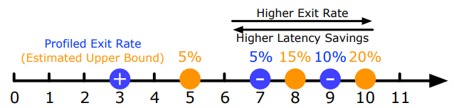 Figure 12: Computing upper-bound exit rates for candidate ramps. Blue dots show previously active ramps (+/− indicates positive/negative utility), while orange dots show candidates.