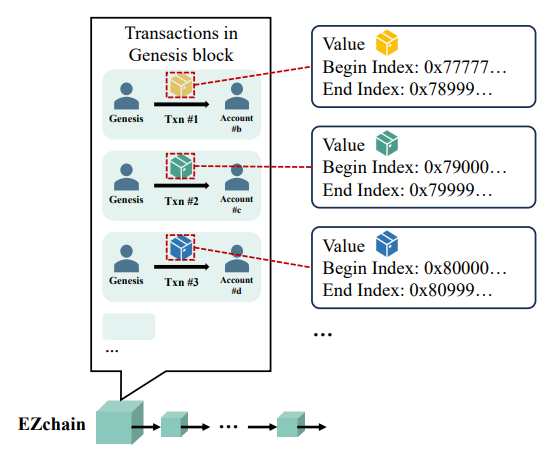 Fig. 6. EZchain’s value data structure.