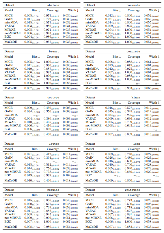 Table 15: Q3: Multiple imputation for each dataset under MAR at 0.3 missingness. The means and standard errors of the mean across 10 repeated experiments are reported. Due to computational issues, the number of multiple imputations is set to 10 for the covtype dataset, while for other datasets it is set to 100. ↓ denotes lower is better.