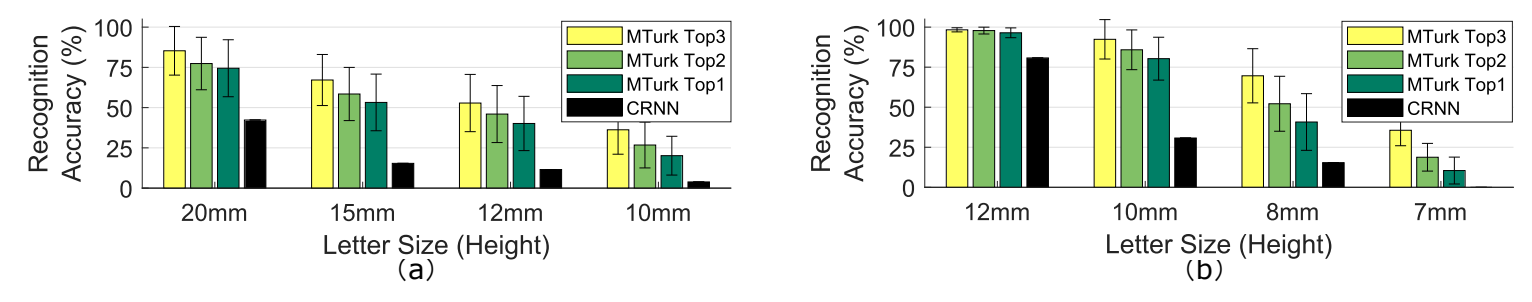 Fig. 5. The recognition accuracy of letters in different sizes with (a) the BLB glasses and (b) the prescription glasses. Although the pair of BLB glasses have higher reflectance than the prescription glasses, the prescription glasses enable reading smaller on-screen texts because of their smaller curvature leading to larger reflection pixel size. Note that the conclusion is device-specific and cannot be applied to general BLB-prescription glass comparison. Humans are found more capable of recognizing the reflected texts than SOTA OCR models.