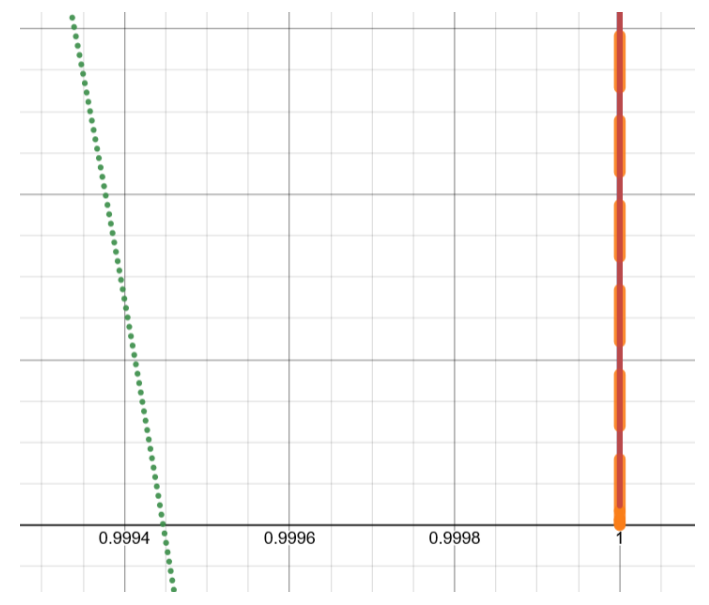 Figure 5: Zoomed in version of Figure 4 on the point (availability, throughput) = (1, 0), with κ = 5. Observe that all bounds save for the dotted green conventional Chernoff-style bound very steeply approach (1, 0) as P(D < κ) → 1, whereas the Chernoff-style bound becomes negative.