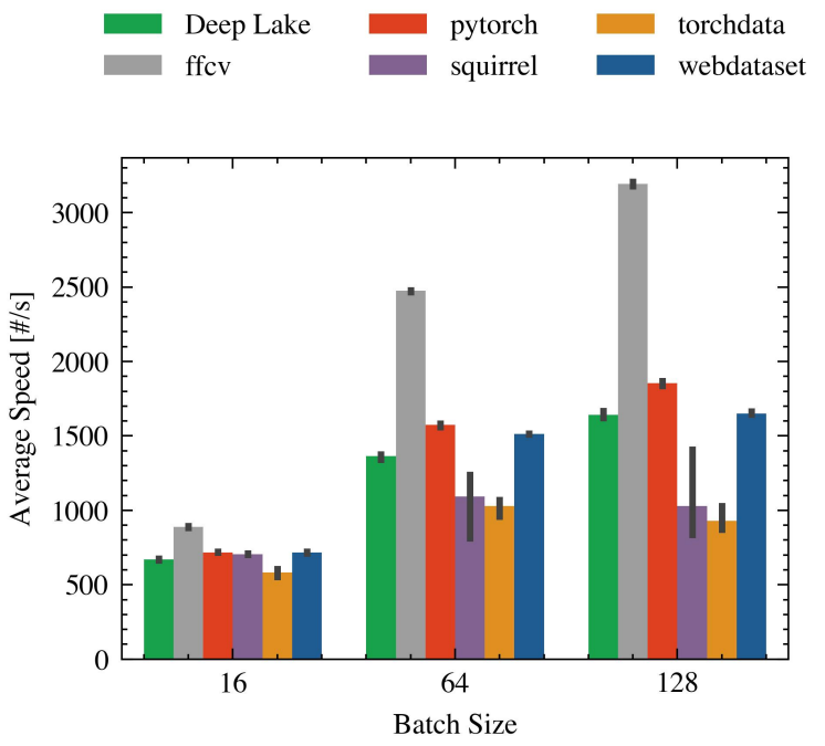 Figure 18. Comparing the impact of batch size in Random with multiple GPUs