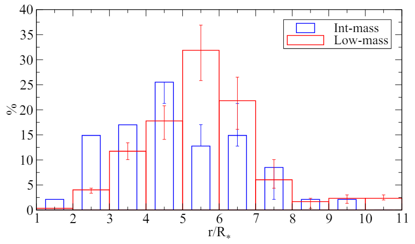 Fig. 3: Distributions of planetary orbital radii in terms of of preMS stellar radii at 3 Myr. The intermediate- and low-mass samples are in blue and red, as indicated in the legend