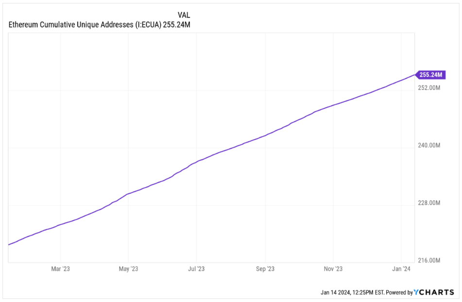 Figure 1: Growth in Total Unique Ethereum Addresses