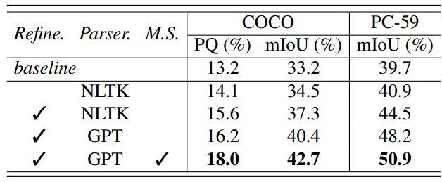 Table 3. Ablation study on mask-text alignment. “Refine.” denotes the text refinement by the LVLM. “Parser.” denotes the text parser, which extracts entities from text descriptions. “NLTK” and “GPT” denote the natural language toolkit and ChatGPT-based parser. “M.S.” denotes the multi-scale ensemble strategy.