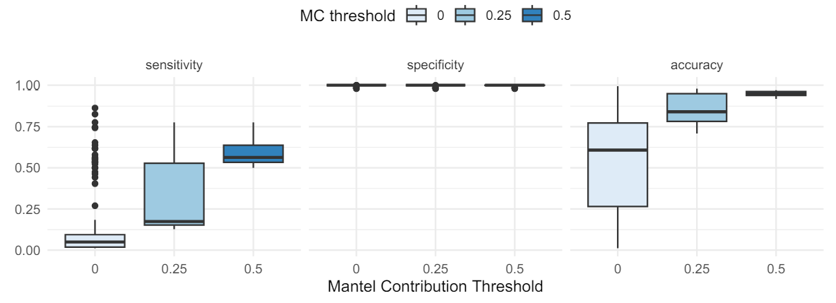 Figure 8. Summary evaluation metrics of sensitivity, specificity, and accuracy for our selected clusters, grouped by MC threshold. From left to right, boxes within plots correspond to raising the MC threshold used for selection (left: MC= 0, middle: MC=0.25, right: MC=0.5).