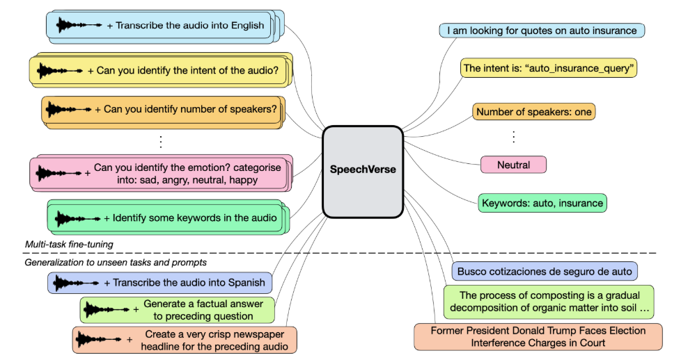 Figure 1: Schematic diagram of the SpeechVerse framework.