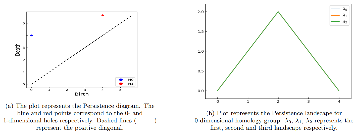 FIG. 2: Plot (a) represents the Persistence diagram and plot (b) represents the Persistence landscape for the data.