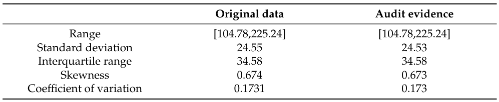 Table 1. Comparison of the variability between original customers and audit evidence