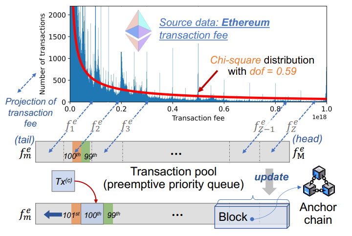 Fig. 5: The illustration of transaction pool and the fitting of Ethereum transaction fee.