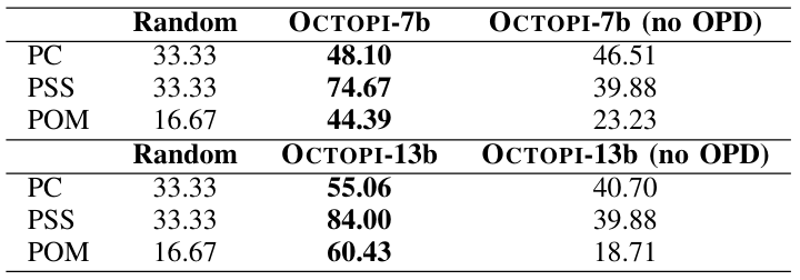 TABLE VI. Results on PHYSICLEAR Physical Understanding Tasks. OCTOPI’s performance on physical understanding tasks improves with object property descriptions (OPD). Performance also increases with larger LLM size, with OCTOPI-13b outperforming OCTOPI-7b across all three tasks.