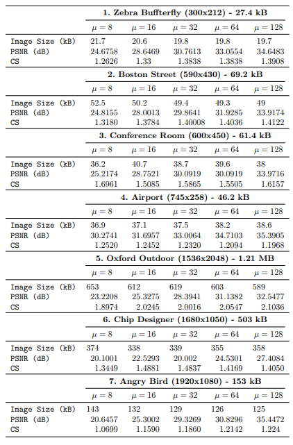 Table 3: Compression size, PSNR, and compression ratio after the ICM compression phase