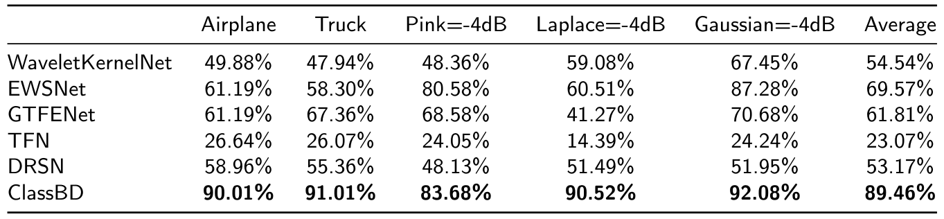 Table 10The F1 scores (%) of all methods on the PU "N09M07F10" dataset with different noise.