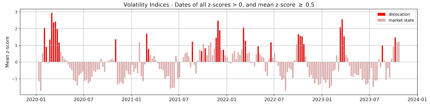 Figure 11: In bright red, we depict dates in which all our four z-scores are strictly positive, and their mean is also above 0.5. These are our dislocation dates of reference (to which we assign label +1). On the other hand, the simple average on the four z-scores is plotted in faded red. It is clear that dislocation dates are an under-sampled category, which we expand via the SMOTE technique.