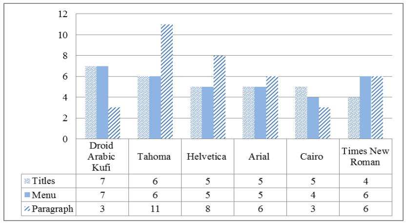 Fig. 7. The Most Frequently used Font Types in Arabic Websites.