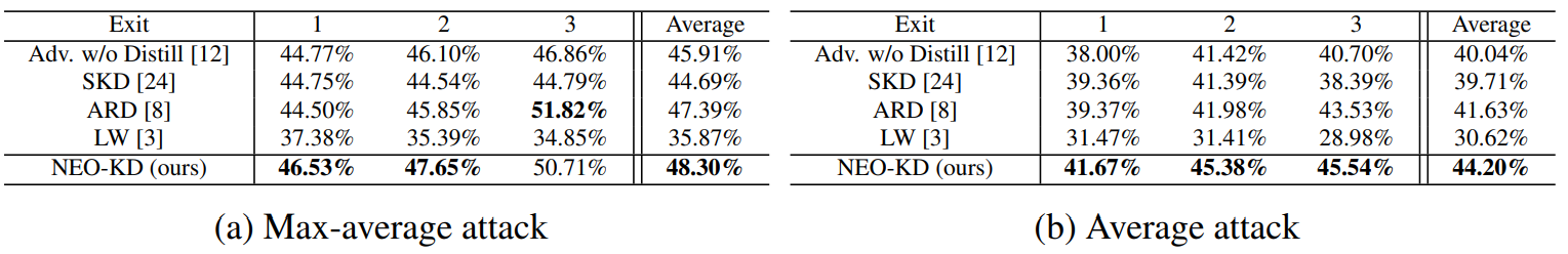  Adversarial test accuracy on CIFAR-10.