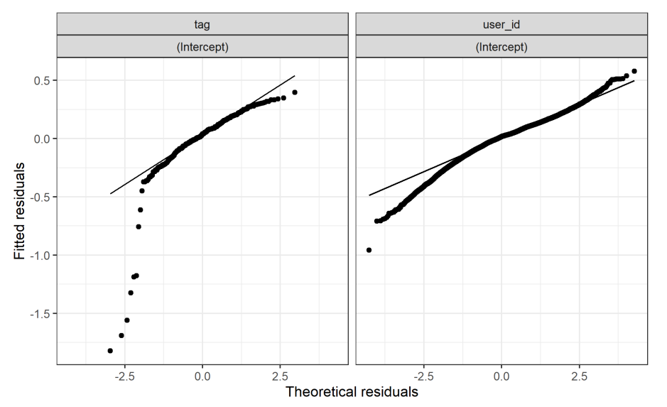 Figure 7: QQ-plot of the random effects per group. ”tag” represents categories and ”user id” represents users