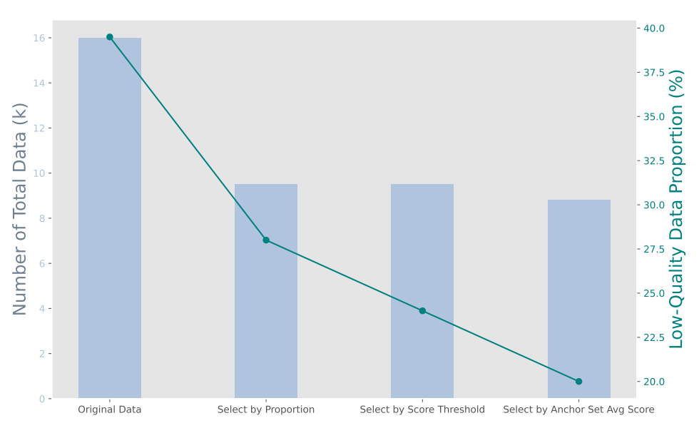 Figure 4: Number of selected data and the proportion of low-quality data across different selection principles (select by proportion, score threshold, or anchor set score) in federated NIID1 setting, employing the ConPro score.