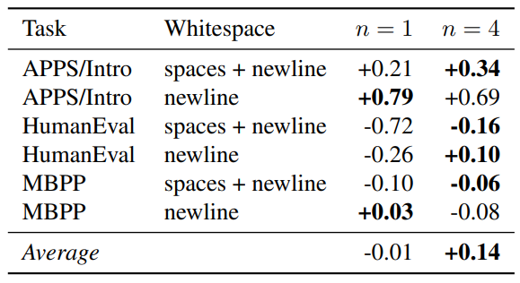 Table S11: Utilization of additional whitespace tokens in code benchmarks.