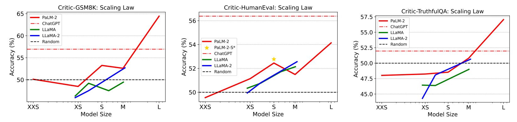 Figure 3: Scaling law of critique ability: Following Google et al. (2023), we use T-shirt size notations to denote model sizes. All medium-sized or smaller models exhibit poor performance on all tasks, akin to random guessing. Critic-HumanEval poses a great challenge for all models.