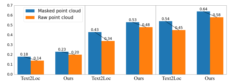 Figure 10: Point cloud robustness analysis.