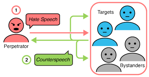 Figure 1: Counterspeech dynamics. (1) Perpetrator(s) generate Hate Speech. This may be witnessed by either targets and/or bystanders. (2) Counterspeaker(s) respond with counterspeech, which may be directed at the perpetrator(s), bystanders (e.g. to provide alternative perspectives), or other targets (e.g. in support). Counterspeakers may themselves be targets or bystanders, or could be members of organised counterspeech groups. They can have in- or out-group identities with respect to either the perpetrator(s) or the target(s). Counterspeech is directed at recipients, who can be one or more of (a) the perpetrator(s), (b) the target(s), or (c) other bystanders. Both counterspeakers and targets can be individual or multiple (one-to-one, one-to-many and so on).