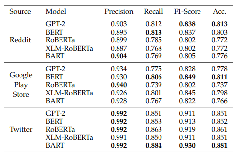 TABLE 3Results of Different Deep Learning Models on Classifying between Inclusiveness and Non-Inclusiveness.