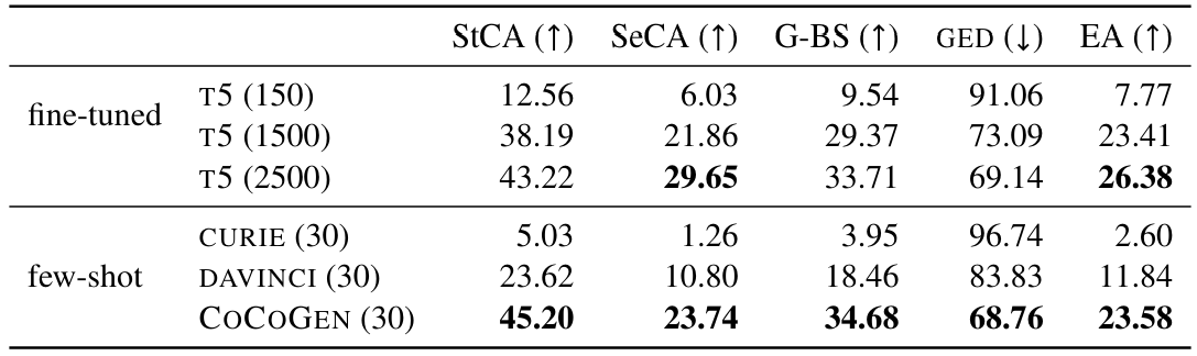Table 4: Results for EXPLAGRAPHS (eval split). COCOGEN with only 30 examples outperforms the T5 model which was fine-tuned on 1500 examples, across all metrics.
