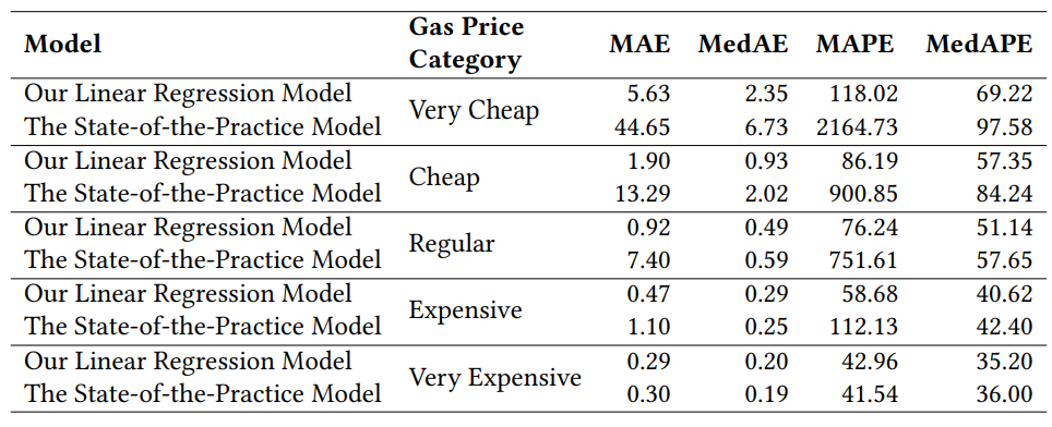 Table 11. Summary of accuracy statistics for the prediction models – per gas price category. (MAE = Mean Absolute Error, MedAE = Median Absolute Error, MAPE = Mean Absolute Percentage Error, and MedAPE = Median Absolute Percentage Error). Values shown in minutes.