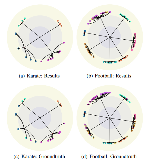 Figure 5. Visualization of hyperbolic partitioning trees.