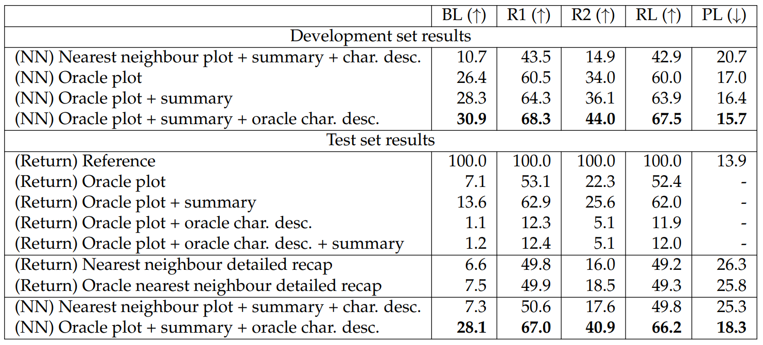 Table 6.33: TVMegaSite results. The results for the return-input baselines and the neural models are indicated by “(Return)” and “(NN)” respectively. The best result in each column for each split (excluding the references) is boldfaced.