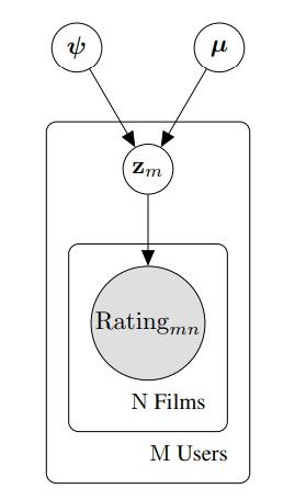 Figure 3: Graphical model for the MovieLens dataset