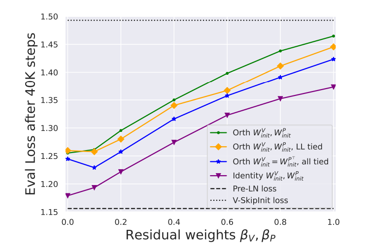 Figure 14: Equivalent of Fig. 3 but with tied orthogonal initialisations.