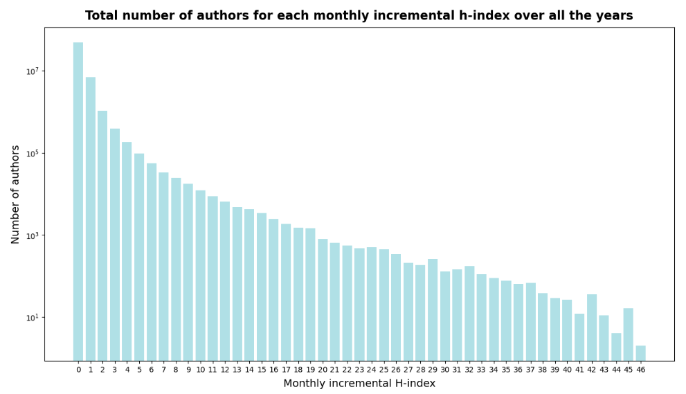Figure 4: Monthly Distribution of H-Indification of all authors of papers related to encryption technologies between 2002 and 2022.