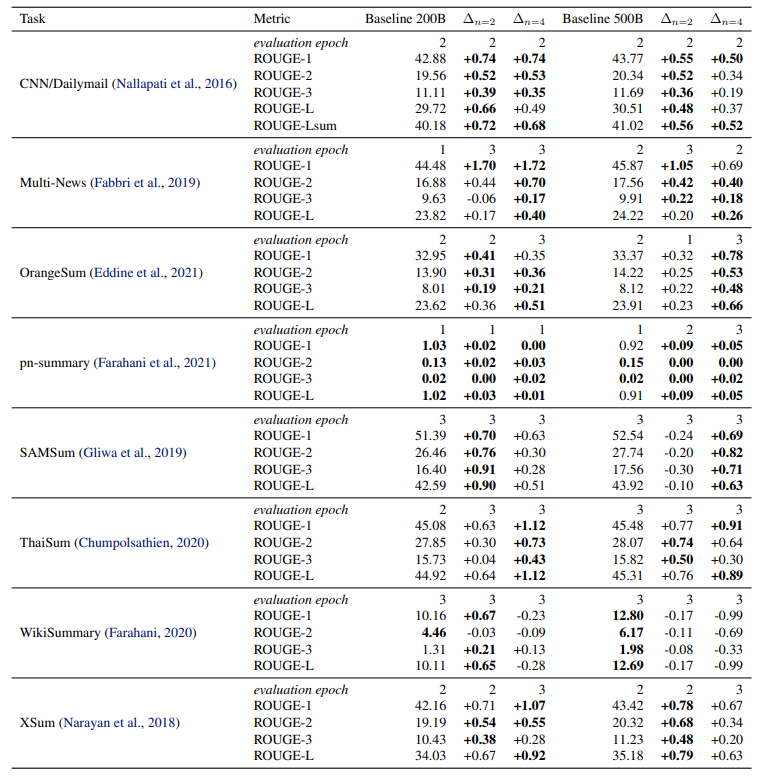 Table S8: Comprehensive evaluation on abstractive text summarization. ROUGE-n (n-gram overlap) and ROUGE-L (longest common subsequence overlap) F1 scores for 7B models trained on 200B and 500B tokens of natural language, respectively. The last three columns correspond to models trained on 500B tokens, the previous three to models trained on 200B tokens. Shown are numbers of the n = 1 baseline and the absolute difference of n = 2 and n = 4 models trained on the same number of tokens. Summary-level ROUGE-L (“ROUGE-Lsum”) is reported where it differs from ROUGE-L. Model checkpoints with maximal validation ROUGE-L F1 are selected separately for each model dataset and model type and reported in the first row corresponding to each dataset. Boldface for numbers within 0.05 difference to the best one for each dataset size separately