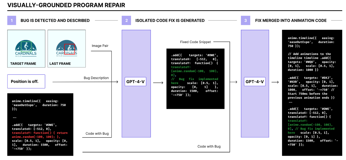 Figure 4: Visually-Grounded Program Repair identifies bugs in animation code by checking the bounding boxes between elements in the target layout and elements in the last frame of the animation. If errors are identified, the LLM is triggered to perform self-refinement with the visual description of the bug. A code fix is generated and merged back into the original code, provided if it fixes the error.