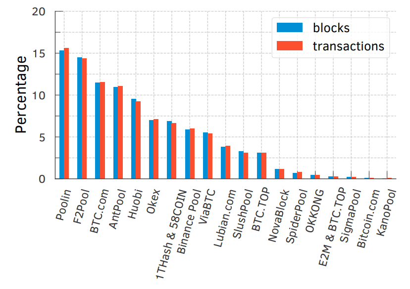 Figure A.5: Distribution of blocks mined and transactions confirmed by different MPOs during the Twitter Scam attack from July 14th to August 9th, 2020.