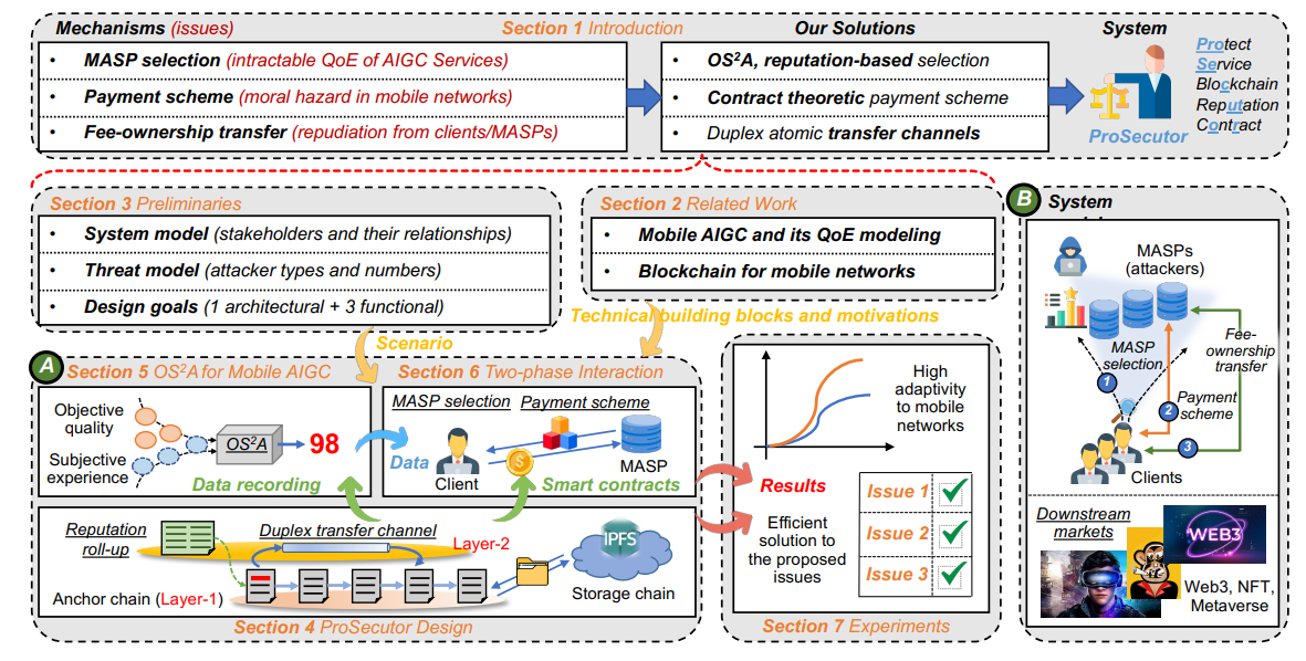 Fig. 1: The structure of this paper and the system model of the mobile AIGC market.