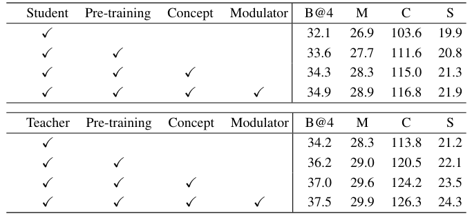 Table 1: Ablative study of the proposed LightCap. To better investigate the performance of each component, the student model does not employ any knowledge distillation and uses a single head model. The evaluation metrics are BLEU@4 (B@4), METEOR (M), CIDEr (C), and SPICE (S) scores on the COCO-caption Karpathy test split (Lin et al. 2014).