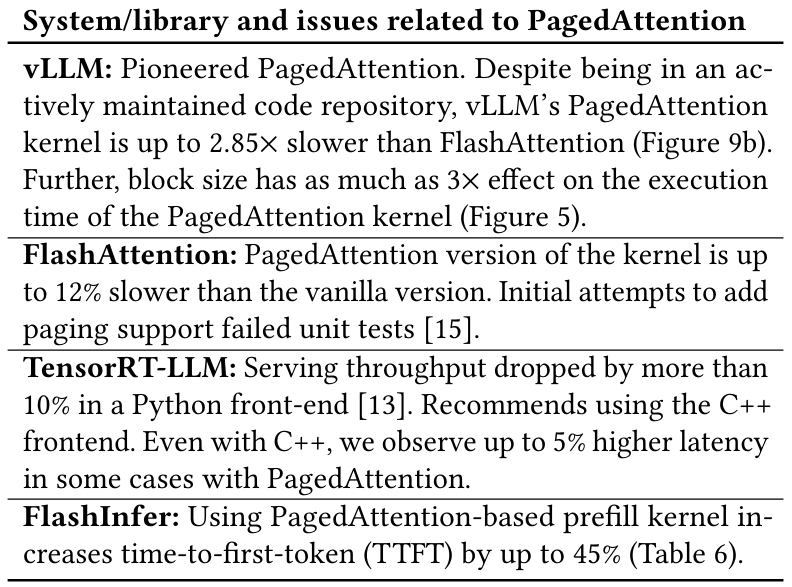 Table 1. The PagedAttention model requires an application to explicitly manage dynamically allocated physical memory. These examples highlight the complexity, performance and maintenance challenges associated with this approach.