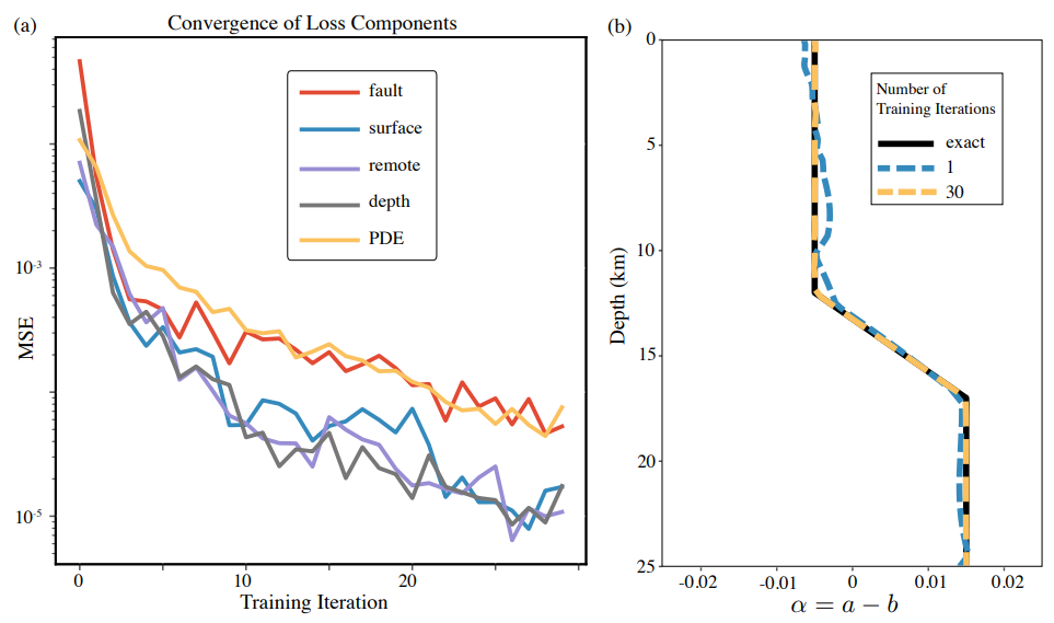 Figure 6: 2D inversion results showing (a) convergence of loss components and (b) convergence of the inferred parameter approximation.