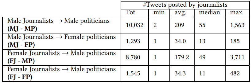 Table 1: The # of tweets posted by Indian journalists mentioning politicans. The Female politicians received relatively less mentioned tweets.