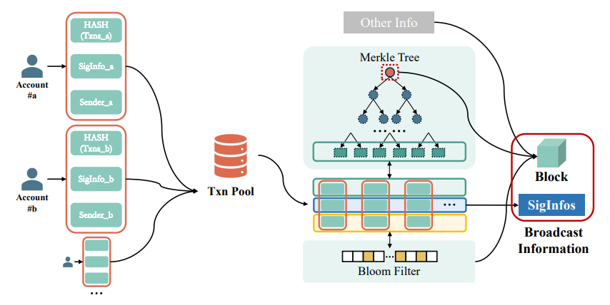 Fig. 9. Data structure of Miner broadcast information.