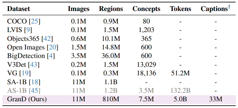 Table 2. GranD versus existing datasets. GranD uniquely provides three † grounded captions per image with segmentation masks for every region. AS-1B is shaded to denote its concurrent, non-public status at the time of this publication.