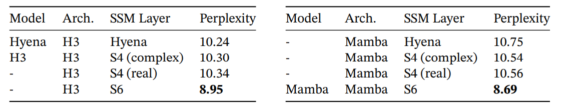 Table 6: (Ablations: Architecture and SSM layer.) The Mamba block performs similarly to H3 while being simpler. In theinner layer, there is little difference among different parameterizations of LTI models, while selective SSMs (S6) provide a large improvement. More specifically, the S4 (real) variant is S4D-Real and the S4 (complex) variant is S4D-Lin.